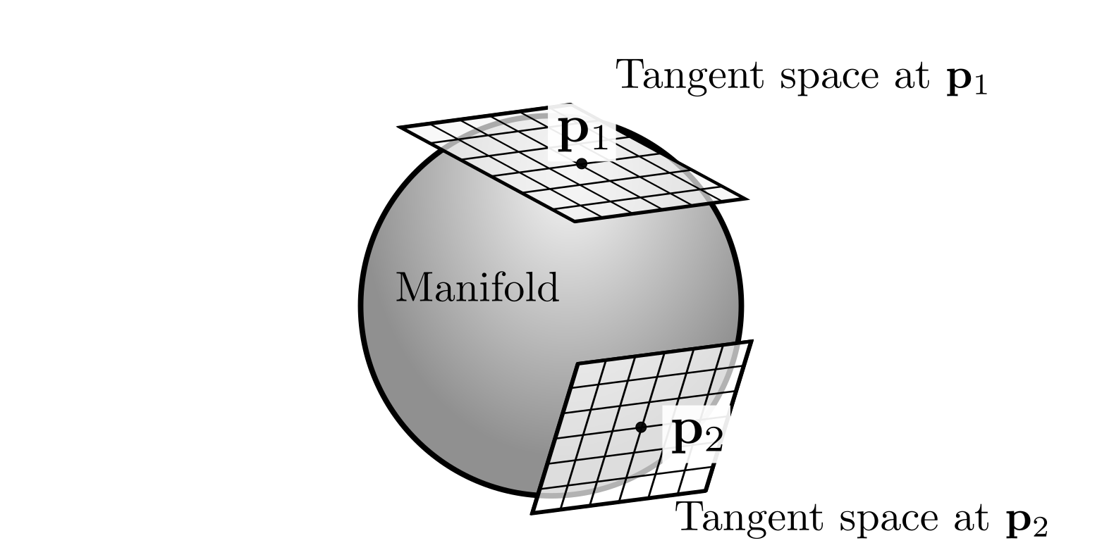 Manifold and tangents spaces