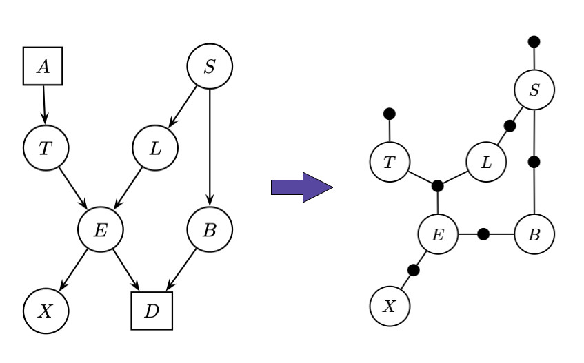 Bayes net with evidence and corresponding COP factor graph