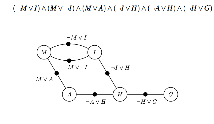 Factor graph with Boolean variables and hard constraints