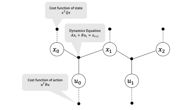 Factor graph for linear quadratic regulator control.