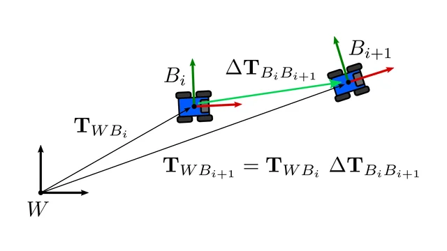 Coordinate frames illustrating pose and frame conventions.