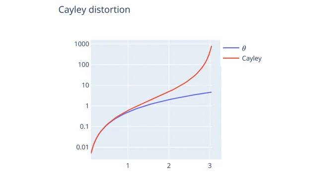 Cayley-coordinate distortion compared with rotation angle.