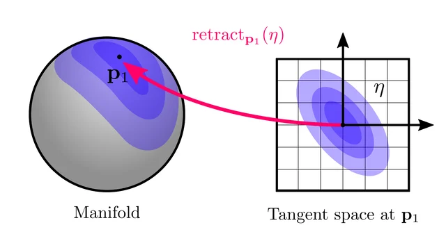 Gaussian uncertainty represented on a manifold.
