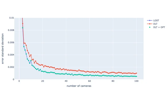 Triangulation error comparison as the number of cameras increases.