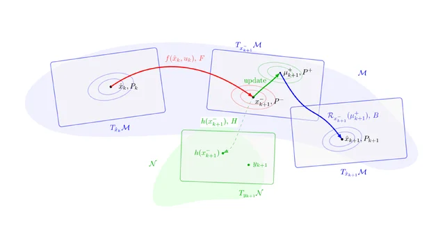Prediction and update steps for Kalman filtering on a manifold.