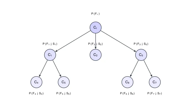 Bayes-tree structure used for localized covariance recovery.