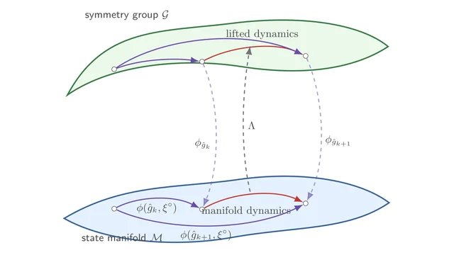 Group action on a manifold for equivariant filtering.