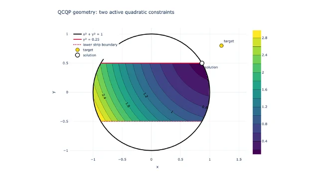 Geometry of a quadratically constrained quadratic program.