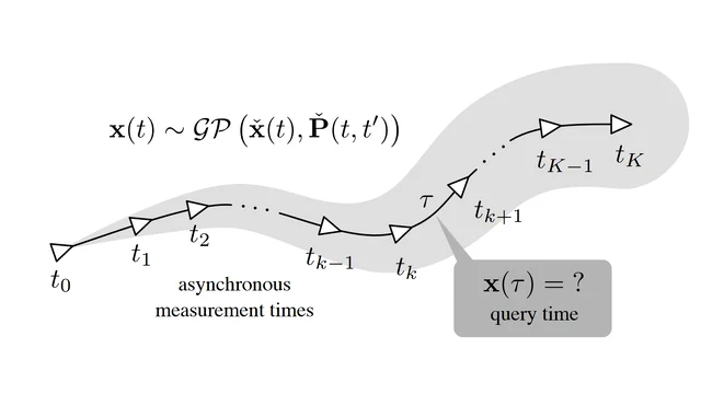 Continuous-time Gaussian-process trajectory and uncertainty.