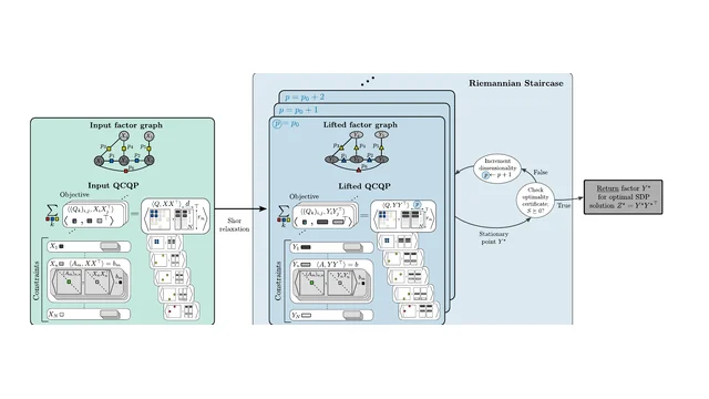Certifiable factor graph optimization framework.