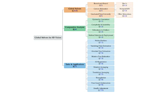 Taxonomy of global optimization solvers for 3D vision.