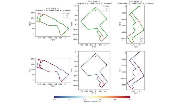 RTK GNSS trajectories and position errors on Tokyo driving sequences.