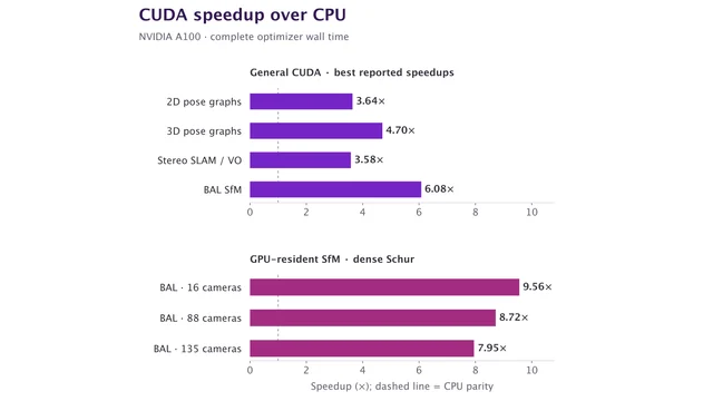 Reported CUDA optimizer speedups on NVIDIA A100 benchmarks.