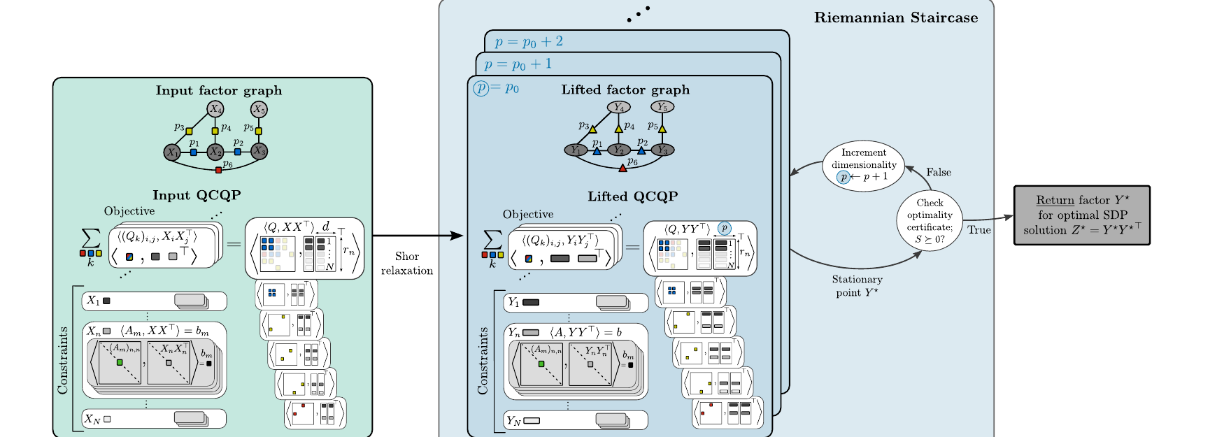 Framework diagram showing an input factor graph and QCQP lifted into a Burer-Monteiro factor graph inside a Riemannian Staircase.
