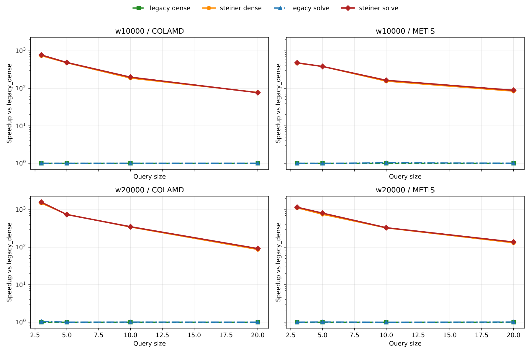Benchmark showing the impact of Steiner localization on larger covariance queries