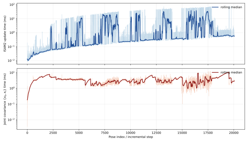 iSAM2 timing on w20000 dataset