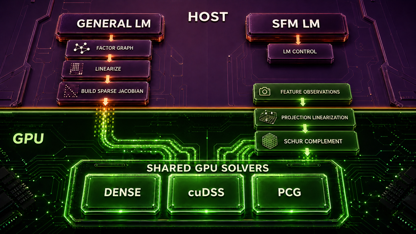Architecture of GTSAM's two CUDA optimizers: a general Levenberg-Marquardt path and a GPU-resident structure-from-motion Schur-complement path, converging on shared dense, cuDSS, and PCG GPU solvers.