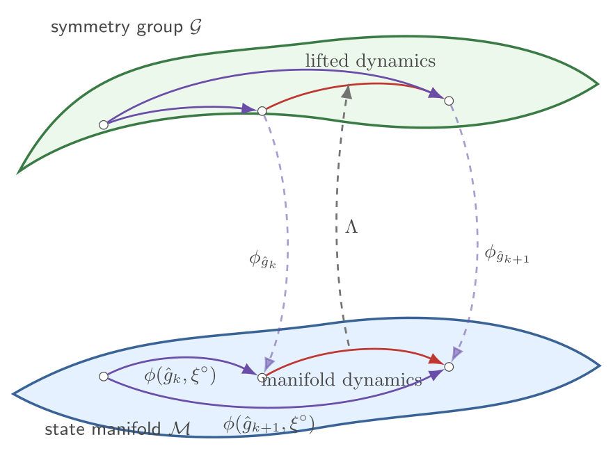 A symmetry group hovering above a physical manifold, with red dynamics arrows from timestep k to k plus one and purple group-action arrows from the reference state to each estimate