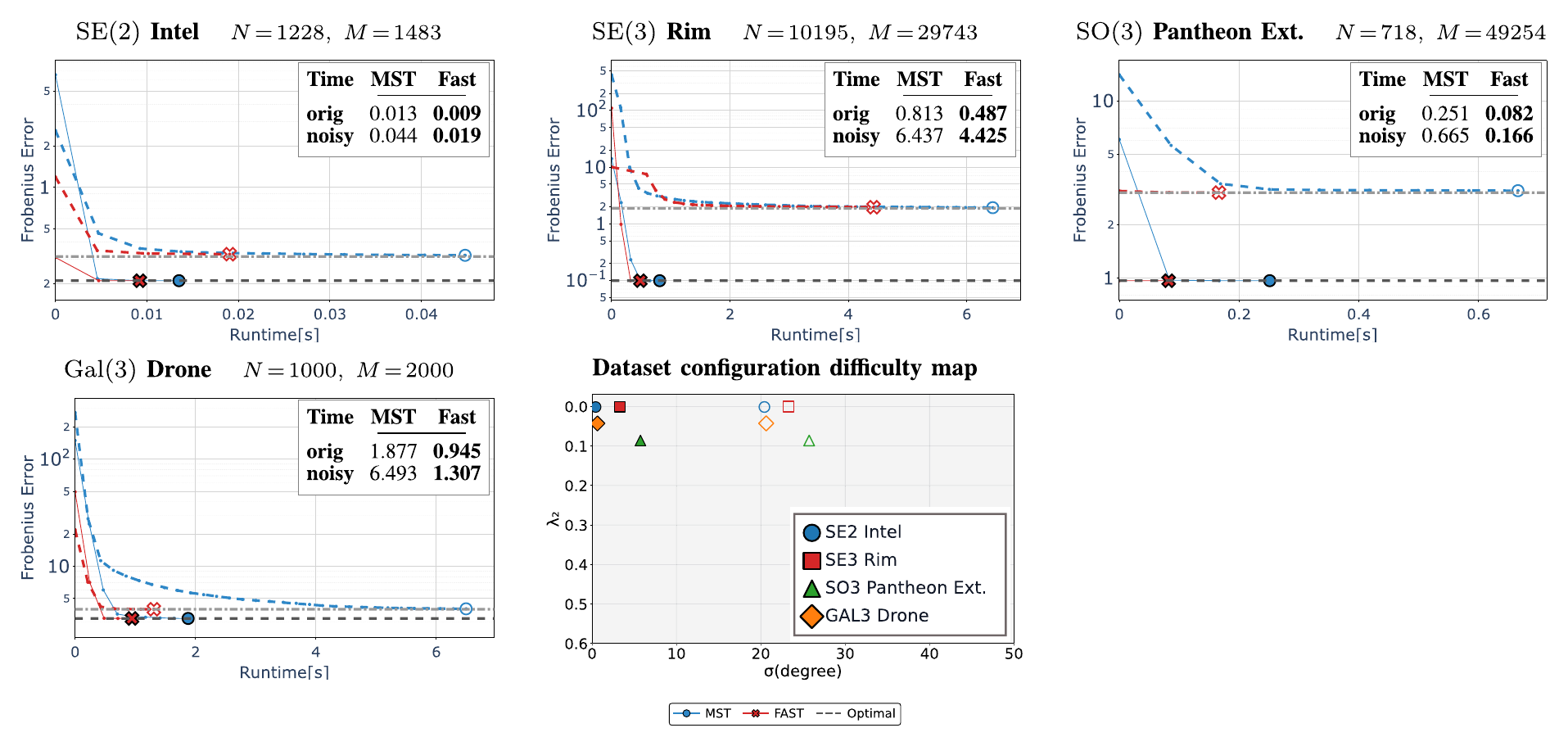 Runtime-versus-Frobenius-error curves comparing maximum-spanning-tree initialization and FAST-Sync on Intel, Rim, Pantheon, and drone datasets, plus a connectivity and noise plot.
