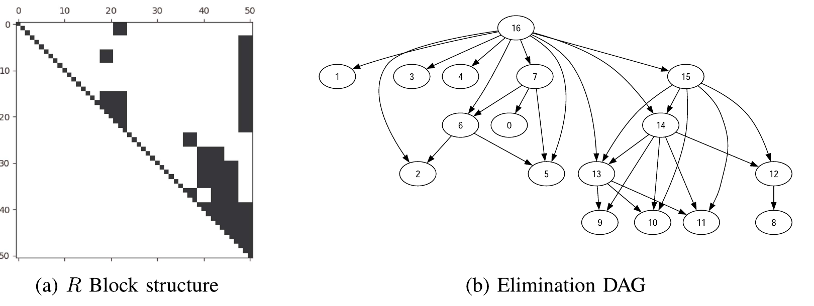 Sparse triangular block structure and elimination dependency graph produced by Nested Dissection for the Statue of Liberty dataset.