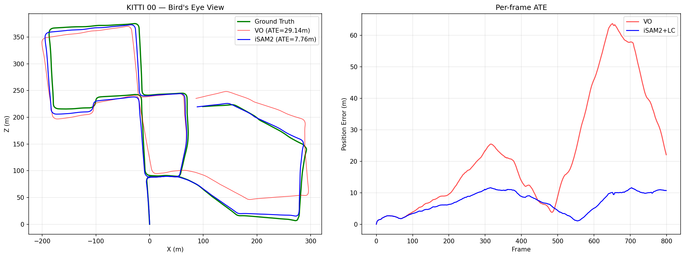 KITTI sequence 00 trajectory comparison: VO drifts to 29m error; iSAM2 with loop closure reduces it to 7.8m.