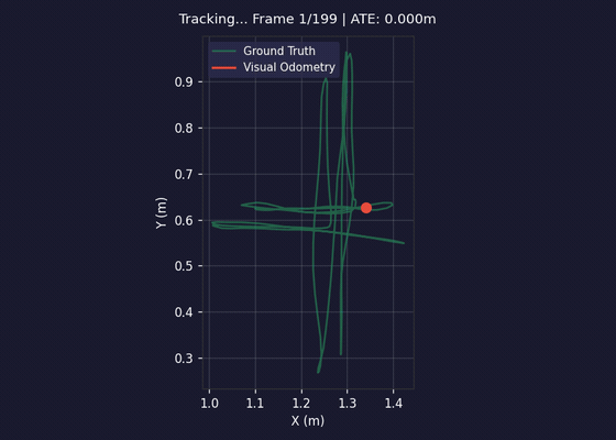 Animated loop closure correction on TUM fr1/xyz: VO trajectory builds up, loop closures detected, trajectory corrected.