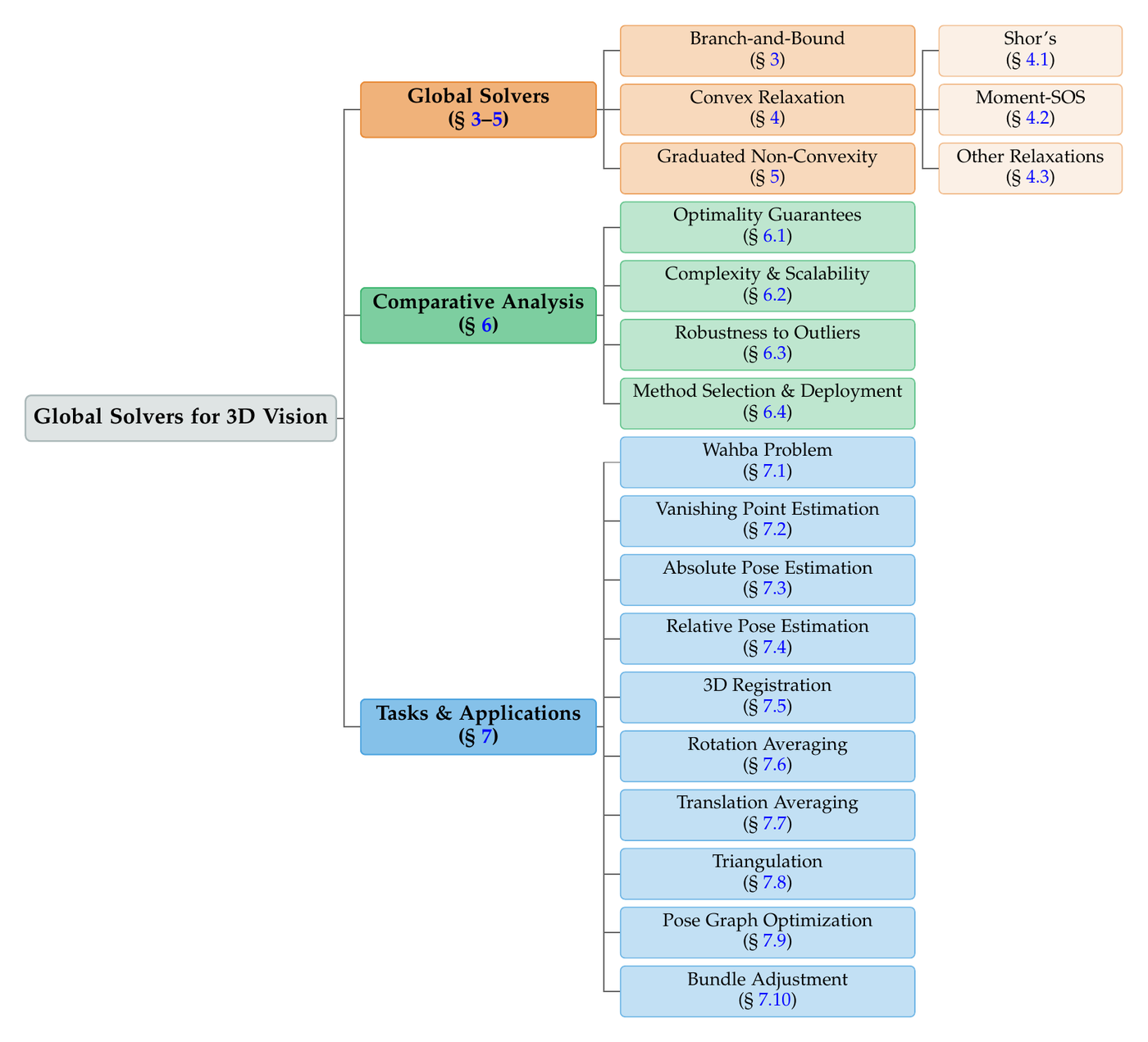 Taxonomy of global solvers for 3D vision, including branch-and-bound, convex relaxation, graduated non-convexity, comparative analysis, and applications.