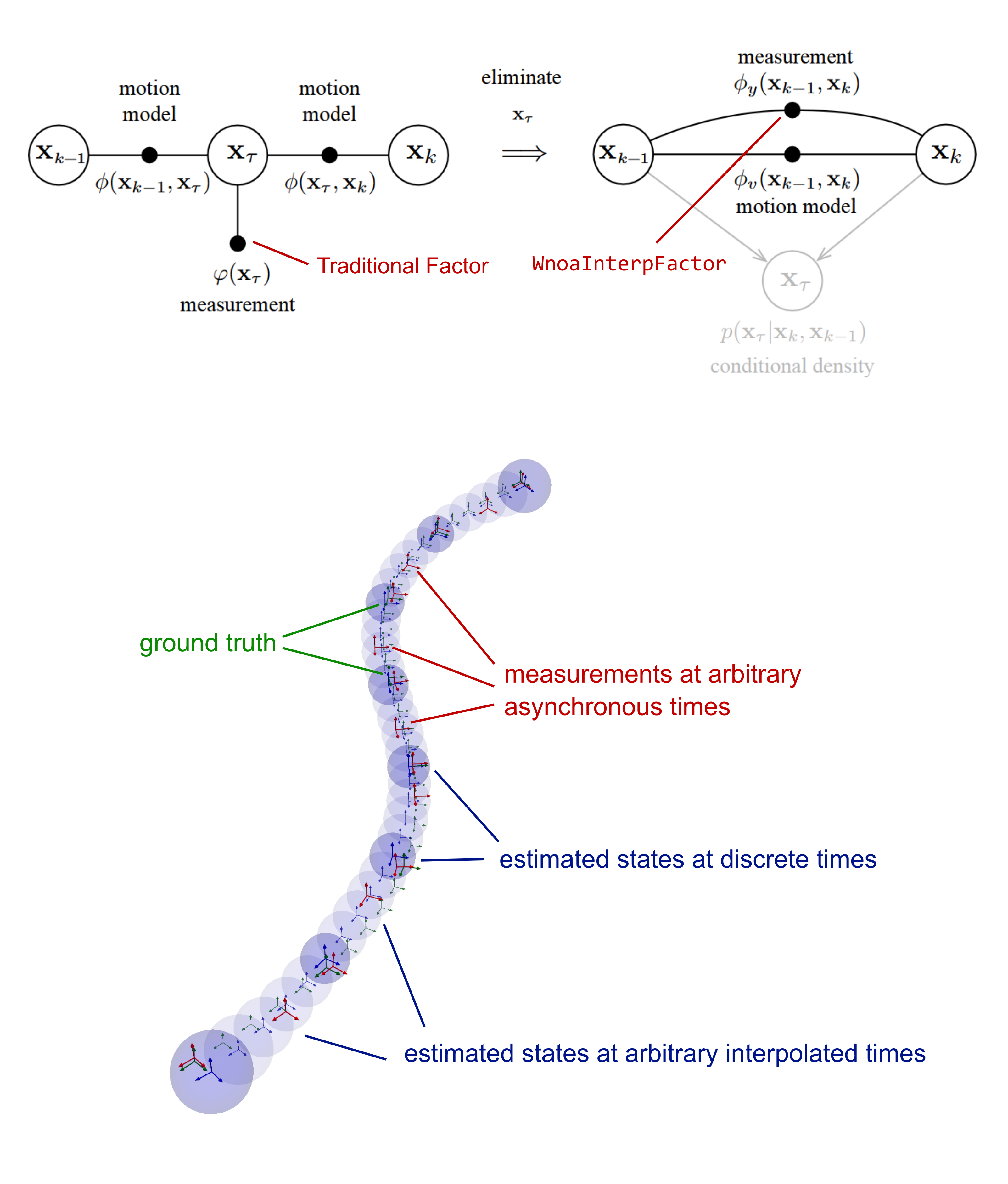 Top: Factor graph showing a wrapper factor linking to neighbor states. Bottom: Trajectory rendering incorporating asynchronous measurements.