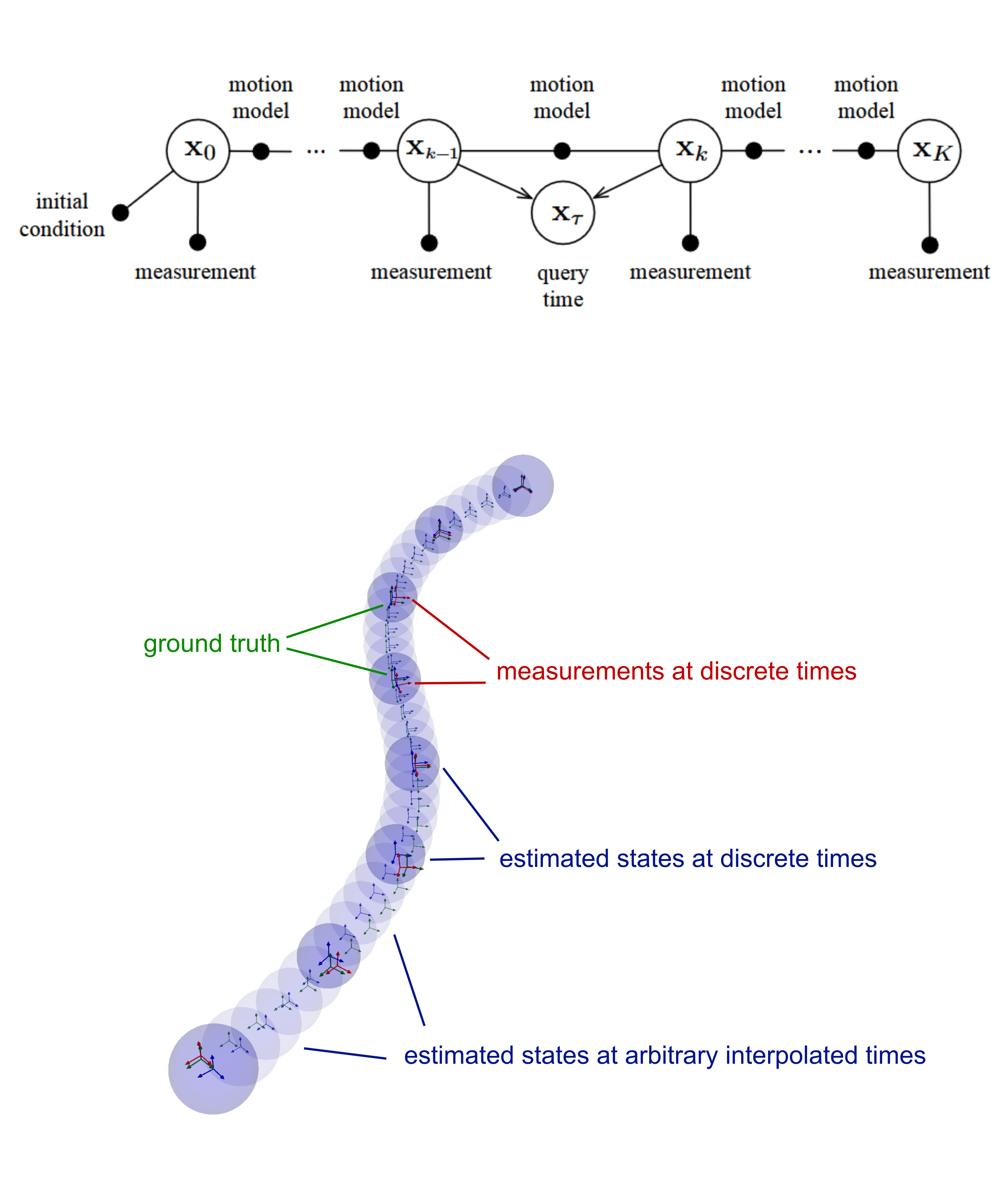Top: Factor graph showing interpolated state recovery. Bottom: Rendering of smooth trajectory with post-solve interpolated states.