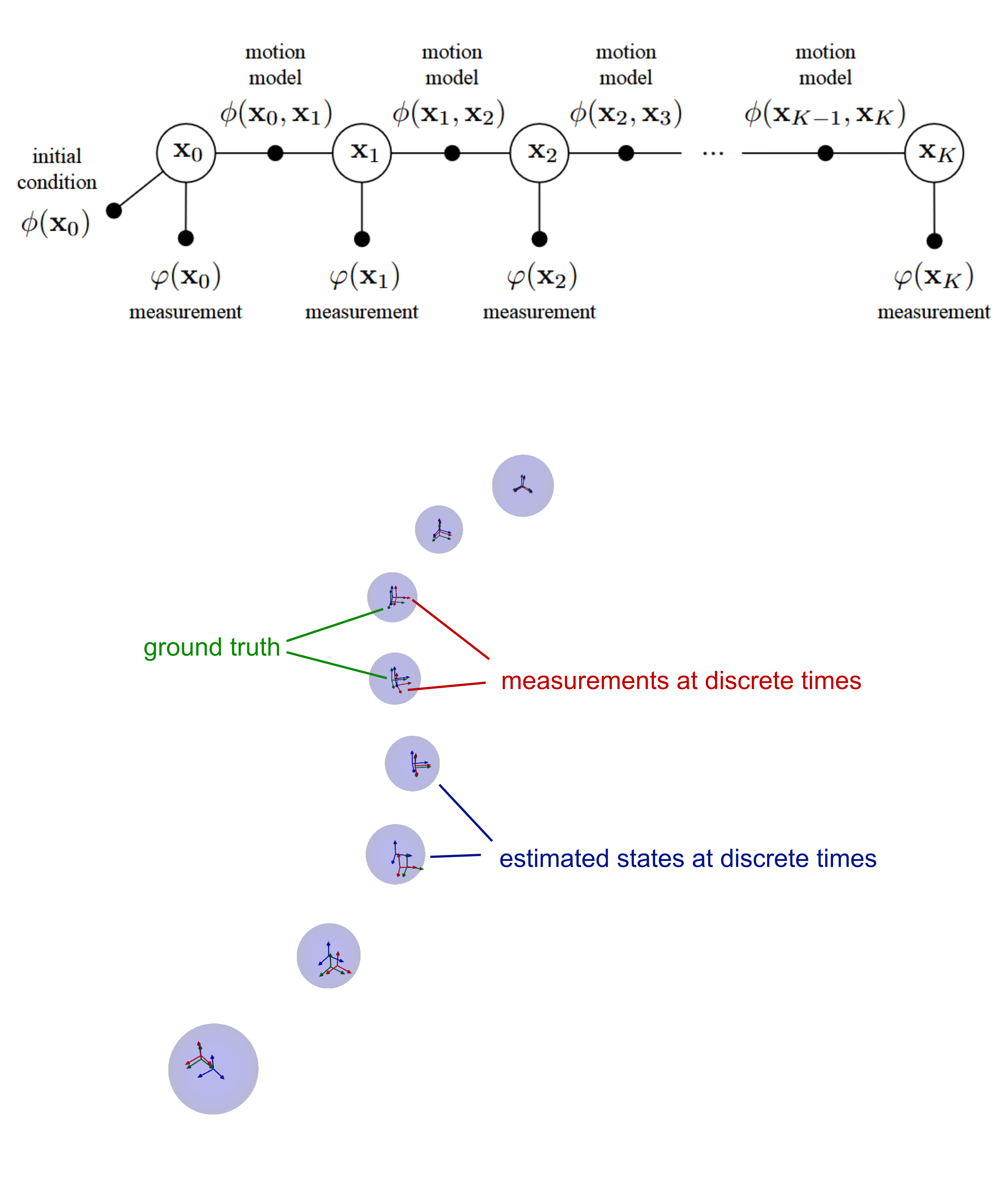 Top: Factor graph with discrete states and motion priors. Bottom: Rendering of the discrete-time trajectory mean and covariance.