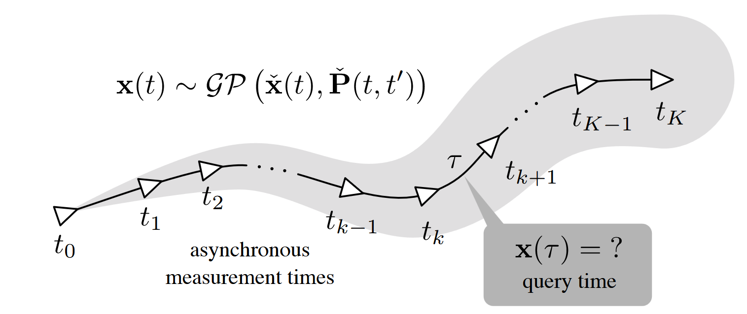 Continuous-time representation of a trajectory using a Gaussian process.