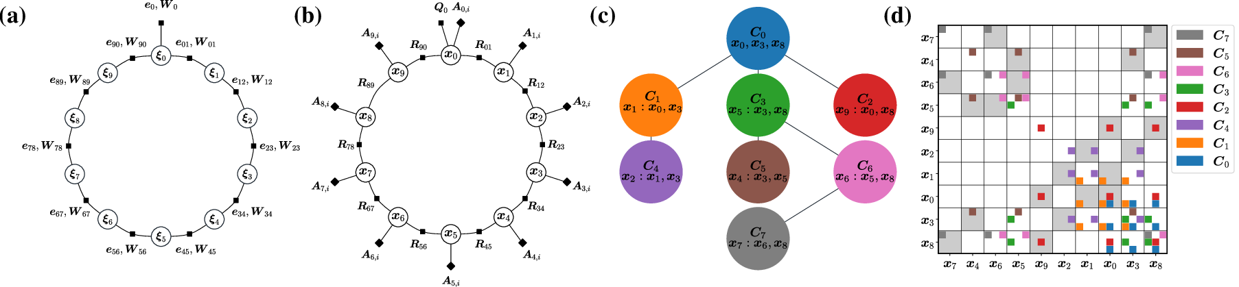 Factor graph lifted to a QCQP, converted to a Bayes tree, and decomposed into clique-wise semidefinite variables.