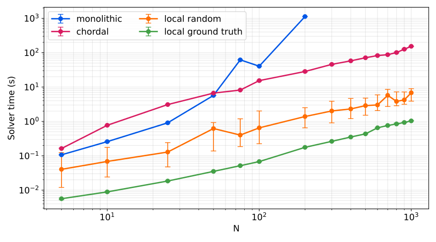 Solver time scaling for a 3D pose-graph SLAM ring factor graph comparing monolithic SDP, chordal SDP, and local solvers.