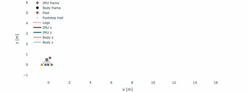 Legged robot staircase estimation using IMU and contact measurements