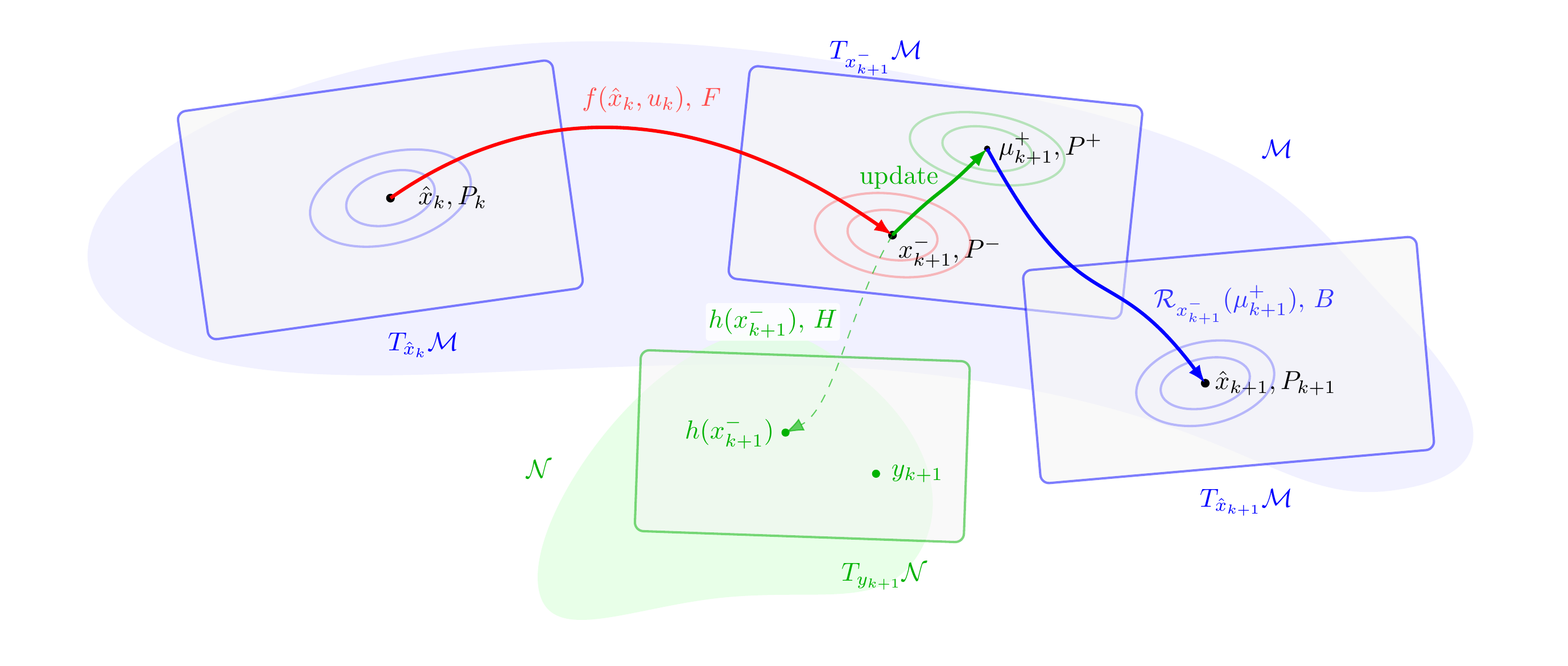 Kalman filtering on a manifold with predict, update, and reset steps