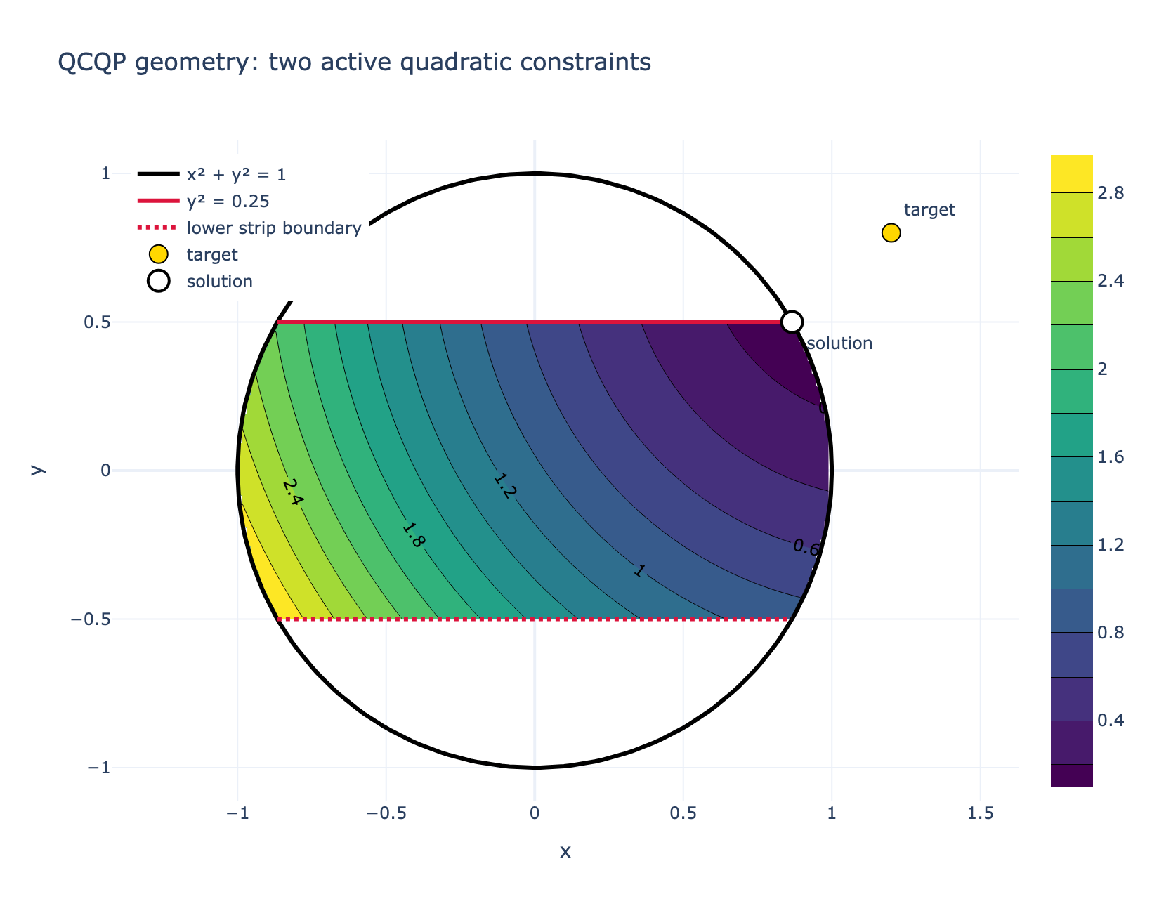 QCQP contour plot showing a target outside a unit disk and strip, with the solution at the intersection of two active quadratic constraints.