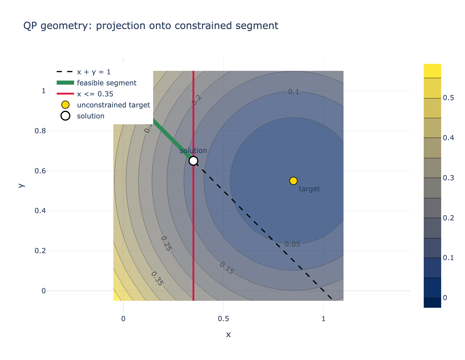 QP contour plot showing an unconstrained target projected onto a feasible line segment with an active upper-bound constraint.