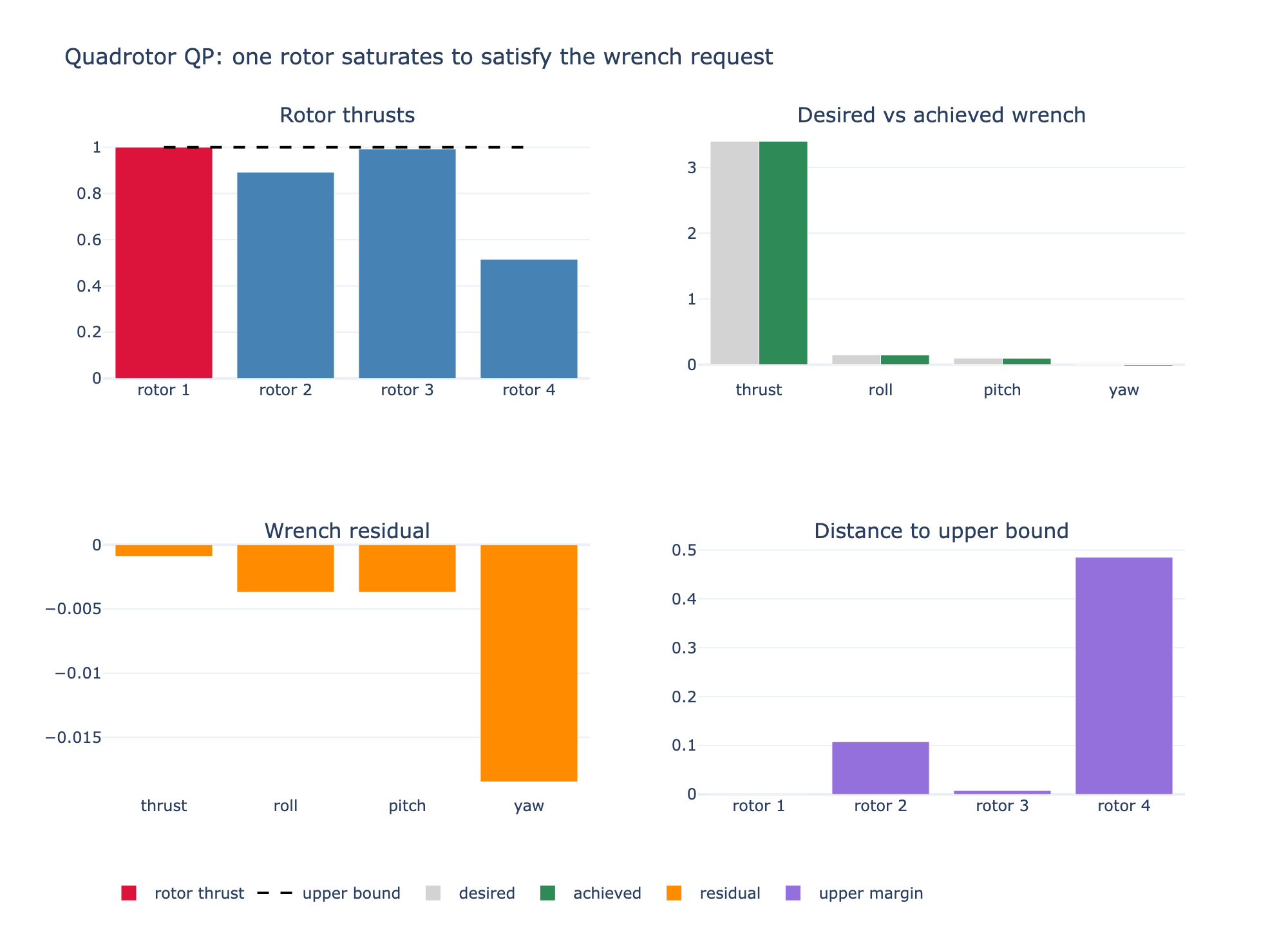 Quadrotor QP dashboard showing one saturated rotor, desired and achieved wrench bars, residuals, and upper-bound margins.