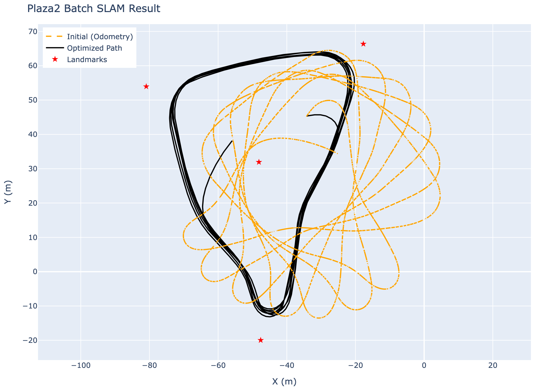 Plaza2 range-SLAM result comparing the initial odometry trajectory in dashed orange, the optimized path in black, and four landmarks as red stars.