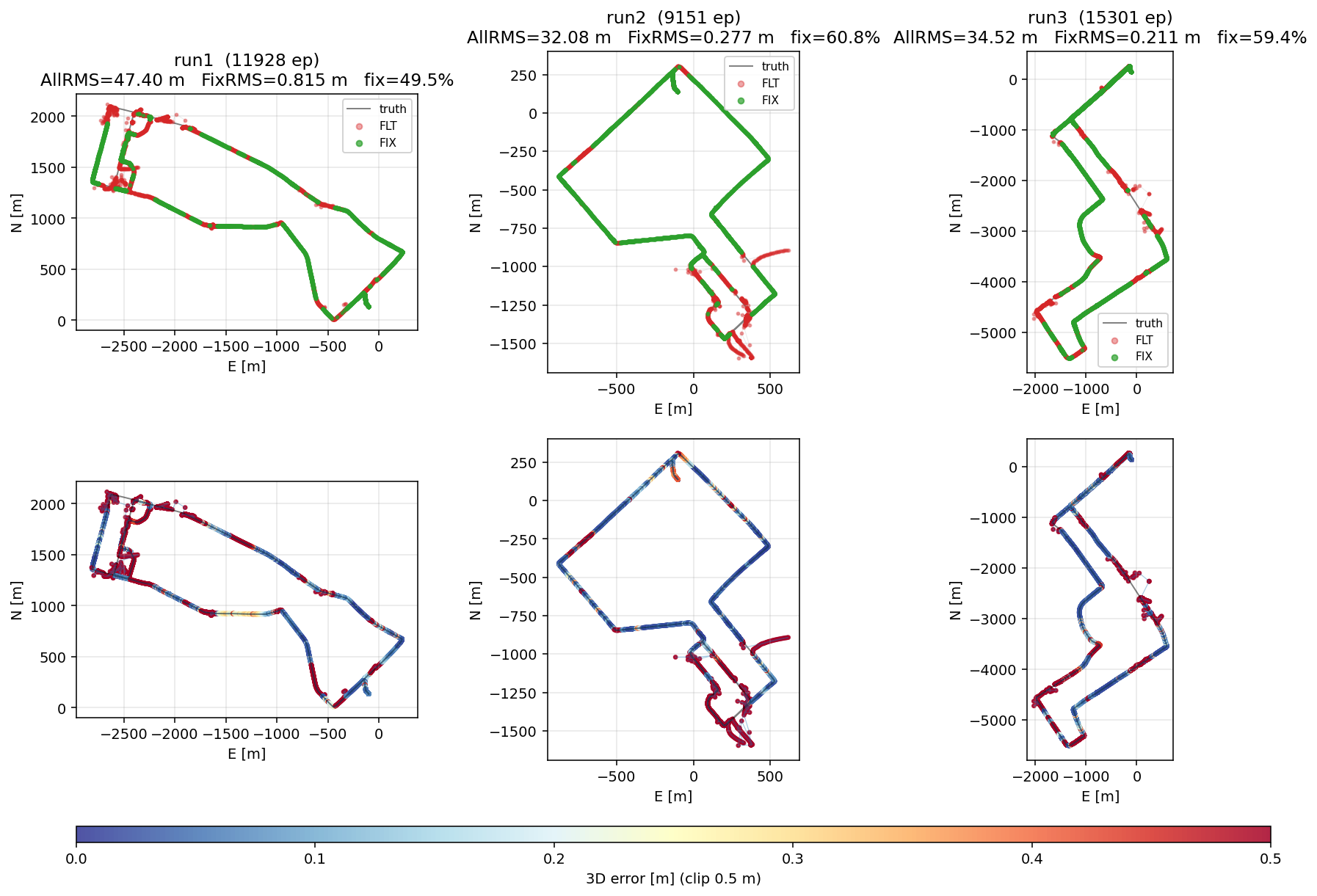 Trajectory results on three Tokyo urban driving sequences from the PPC-Dataset.