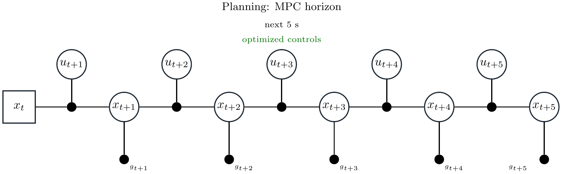 Planning factor graph over an MPC horizon