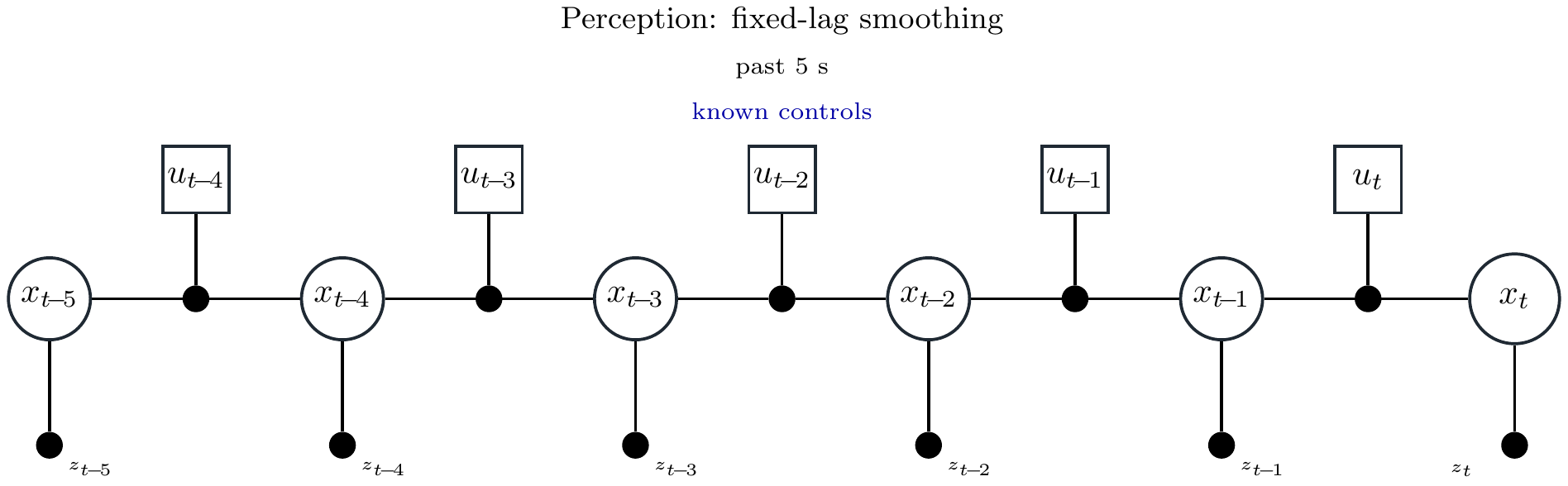 Perception factor graph over a fixed lag window