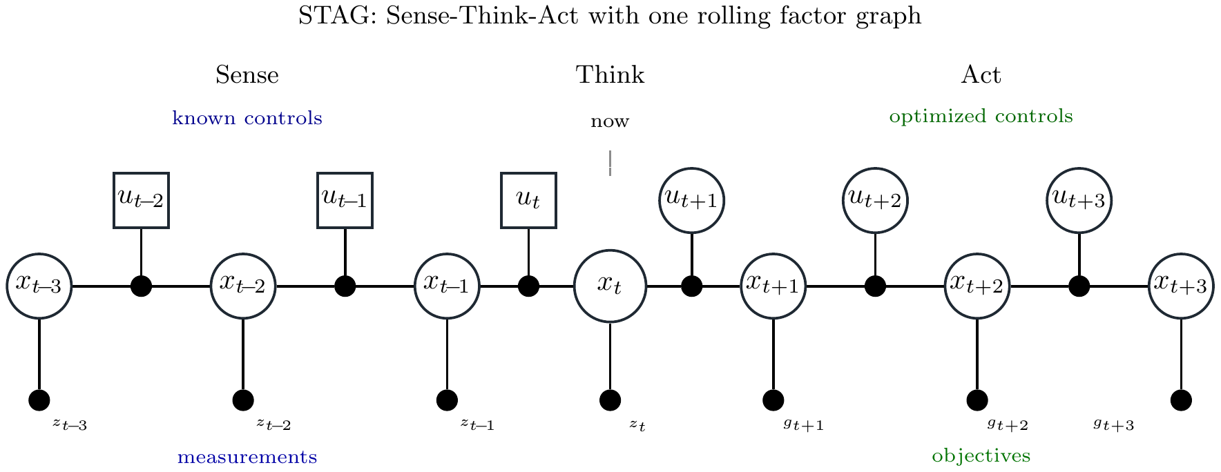 Combined STAG factor graph with past measurements and future objectives
