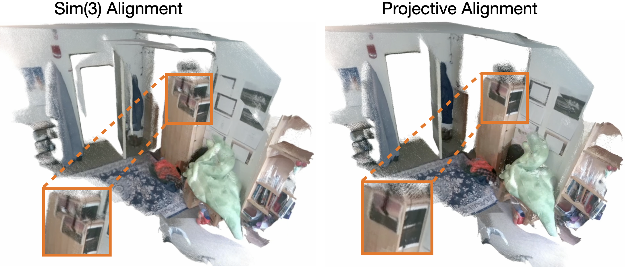 A 15 DoF projective transformation provides correct alignment between VGGT submaps.